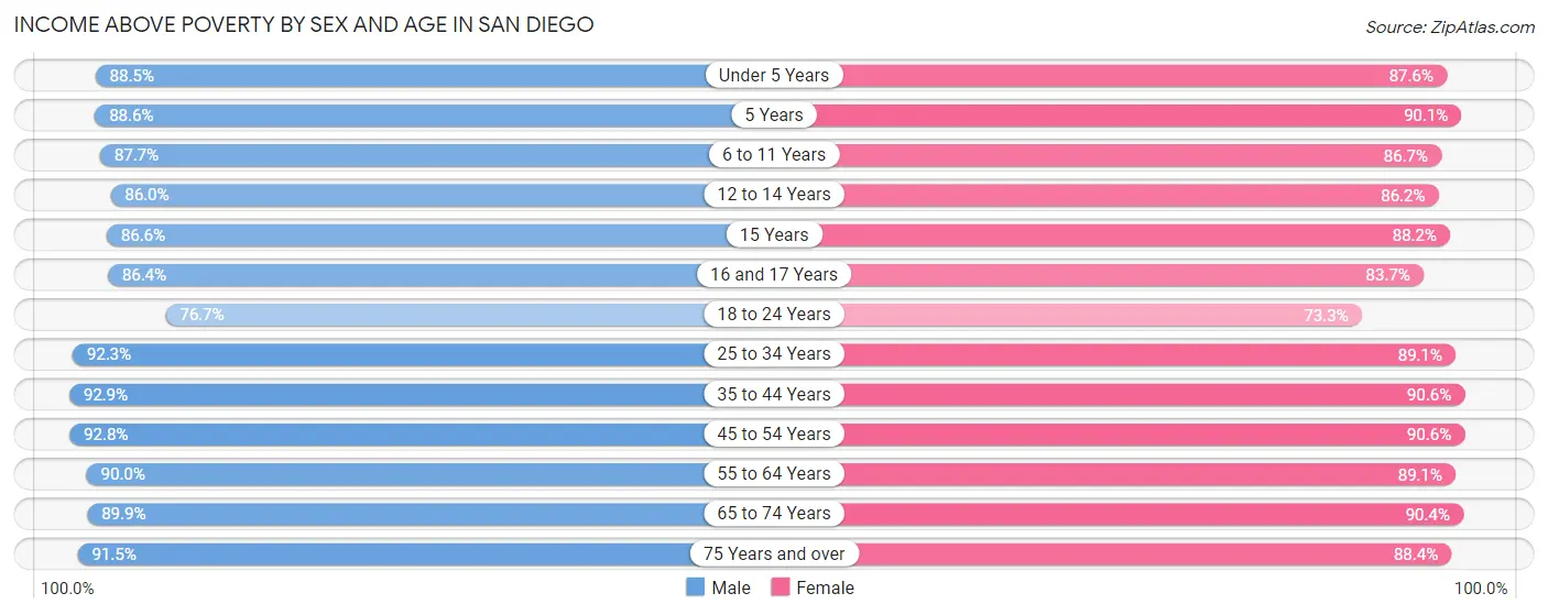 Income Above Poverty by Sex and Age in San Diego