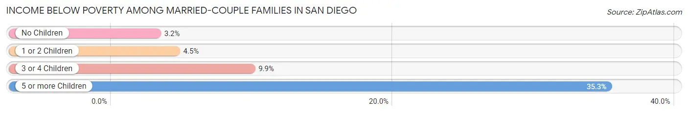 Income Below Poverty Among Married-Couple Families in San Diego