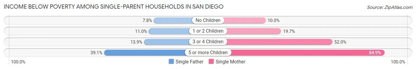 Income Below Poverty Among Single-Parent Households in San Diego