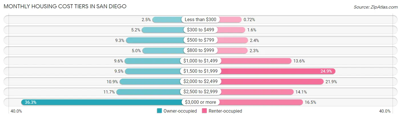 Monthly Housing Cost Tiers in San Diego