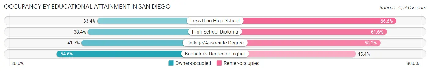 Occupancy by Educational Attainment in San Diego