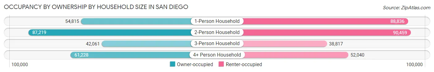 Occupancy by Ownership by Household Size in San Diego
