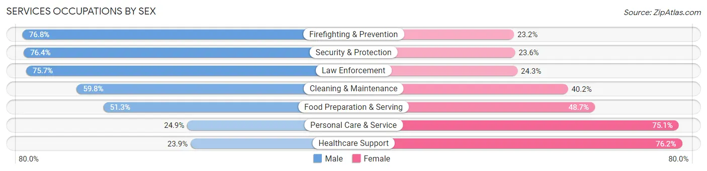 Services Occupations by Sex in San Diego
