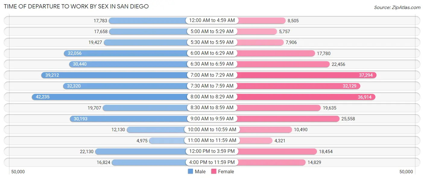 Time of Departure to Work by Sex in San Diego