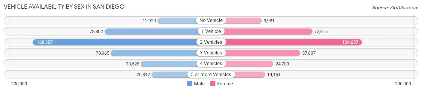 Vehicle Availability by Sex in San Diego