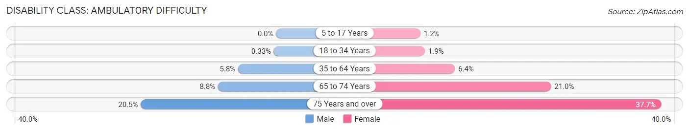 Disability in San Dimas: <span>Ambulatory Difficulty</span>