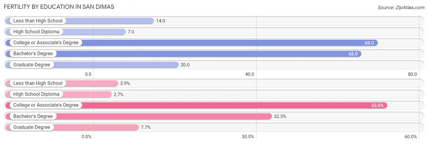 Female Fertility by Education Attainment in San Dimas