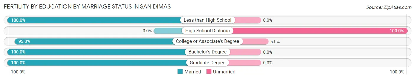 Female Fertility by Education by Marriage Status in San Dimas