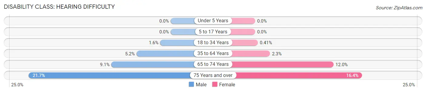 Disability in San Dimas: <span>Hearing Difficulty</span>