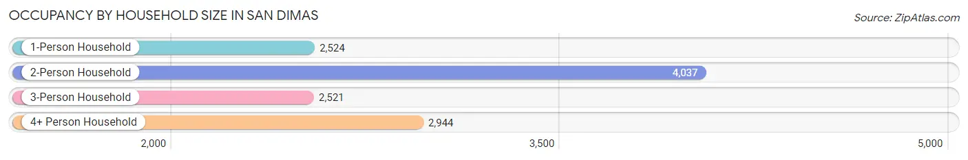 Occupancy by Household Size in San Dimas