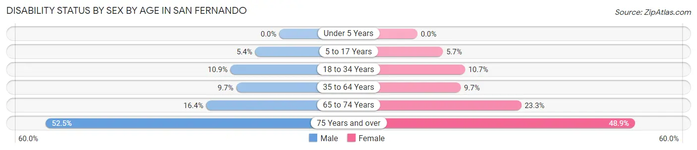 Disability Status by Sex by Age in San Fernando