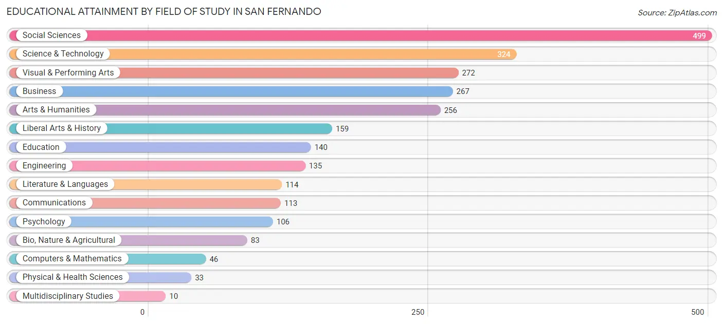 Educational Attainment by Field of Study in San Fernando
