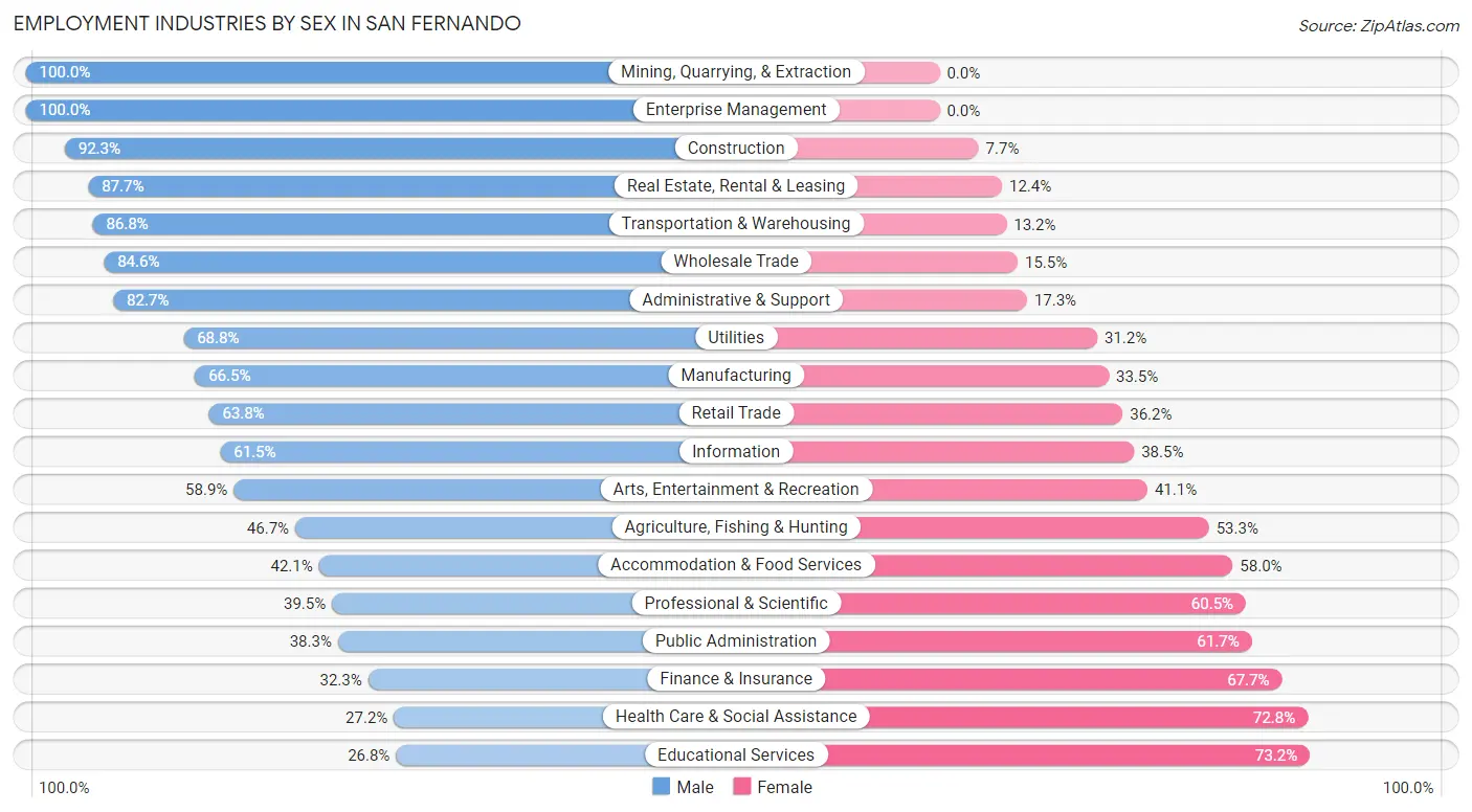 Employment Industries by Sex in San Fernando