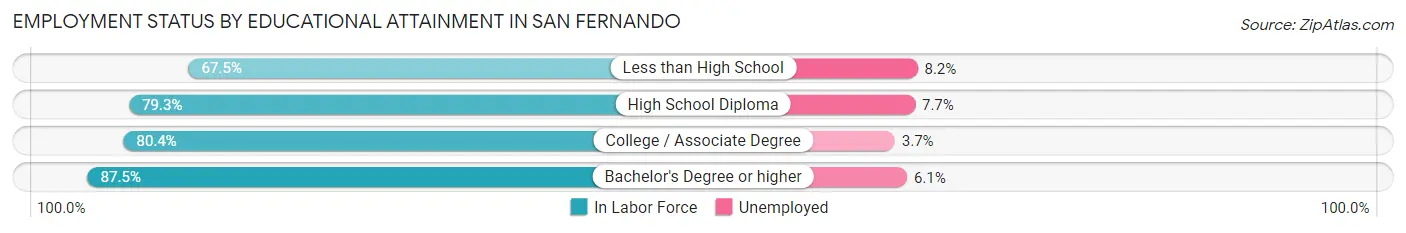 Employment Status by Educational Attainment in San Fernando
