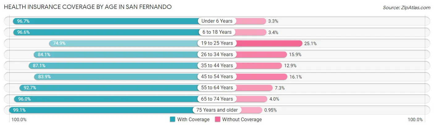 Health Insurance Coverage by Age in San Fernando