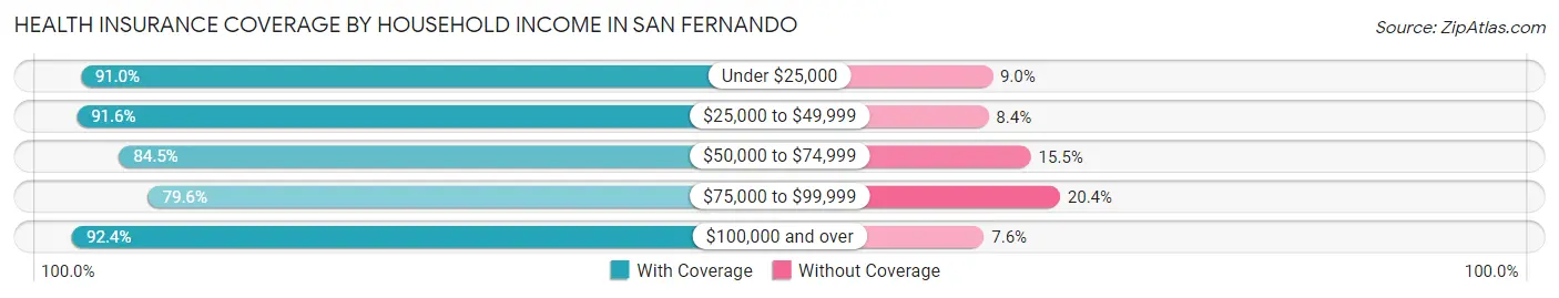 Health Insurance Coverage by Household Income in San Fernando