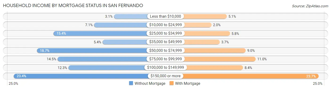 Household Income by Mortgage Status in San Fernando
