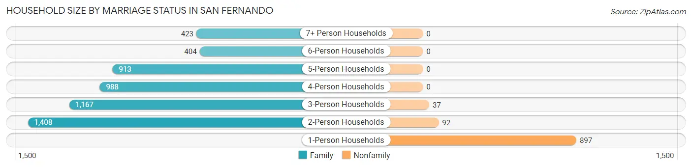 Household Size by Marriage Status in San Fernando