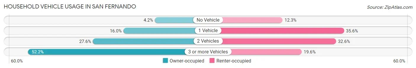 Household Vehicle Usage in San Fernando