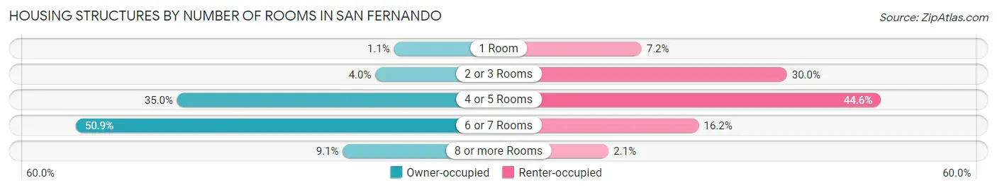 Housing Structures by Number of Rooms in San Fernando