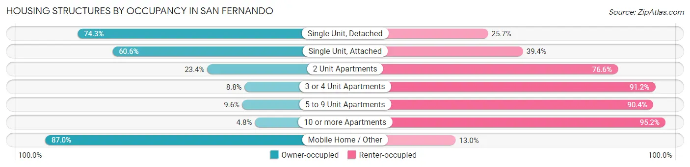 Housing Structures by Occupancy in San Fernando