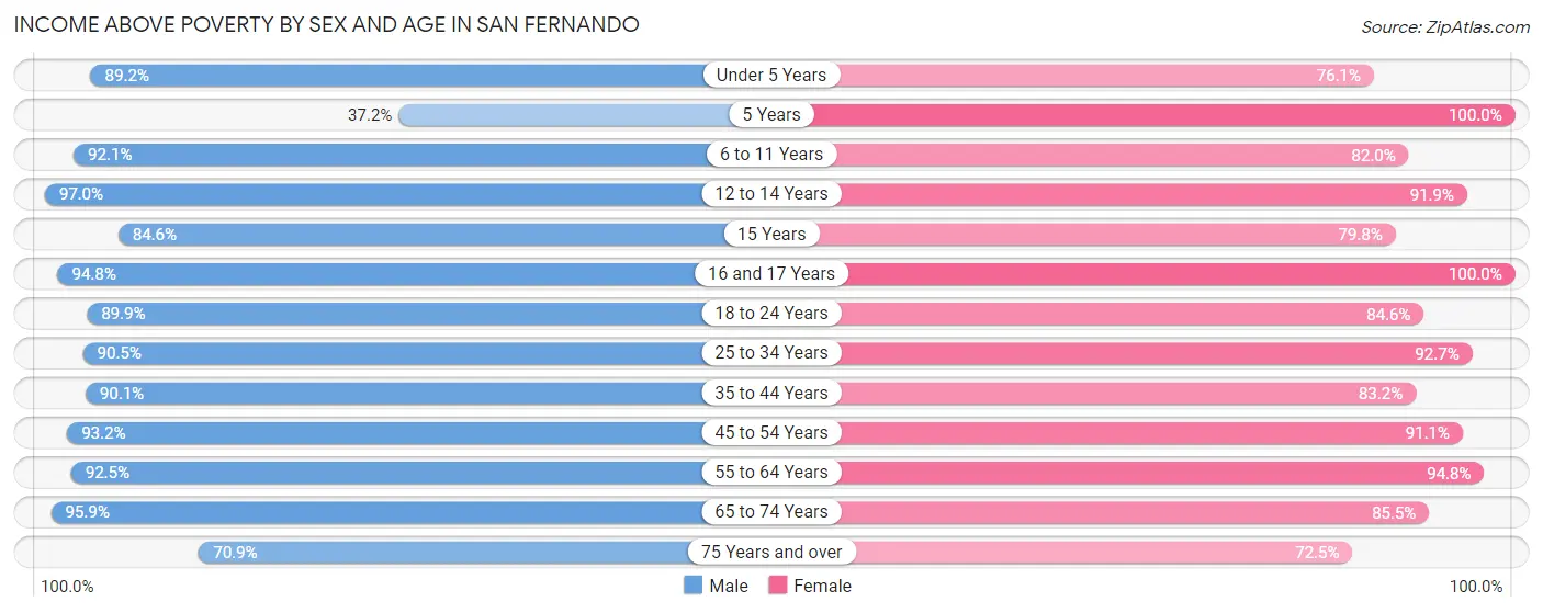 Income Above Poverty by Sex and Age in San Fernando