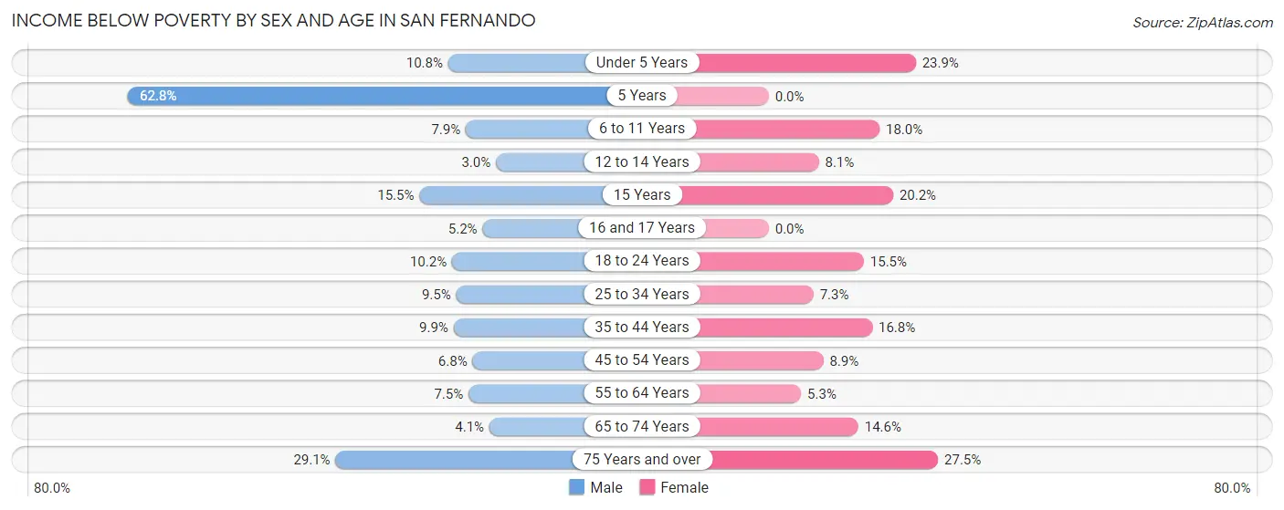 Income Below Poverty by Sex and Age in San Fernando