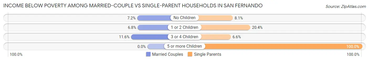 Income Below Poverty Among Married-Couple vs Single-Parent Households in San Fernando