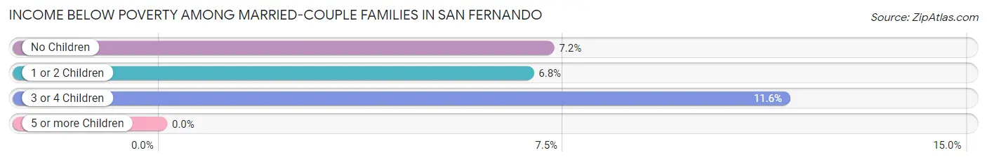 Income Below Poverty Among Married-Couple Families in San Fernando