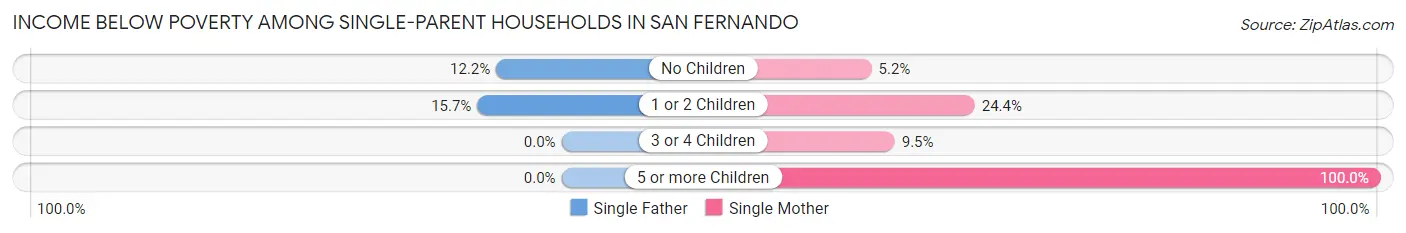 Income Below Poverty Among Single-Parent Households in San Fernando
