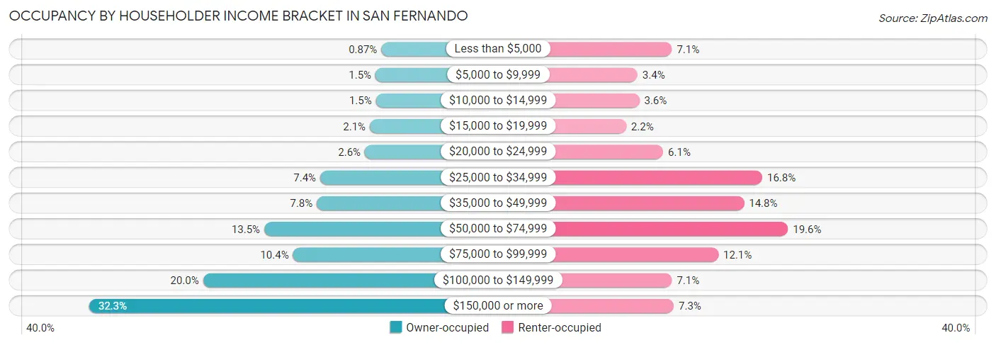 Occupancy by Householder Income Bracket in San Fernando