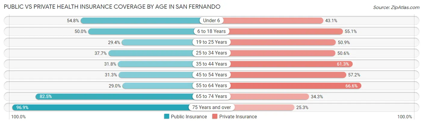Public vs Private Health Insurance Coverage by Age in San Fernando