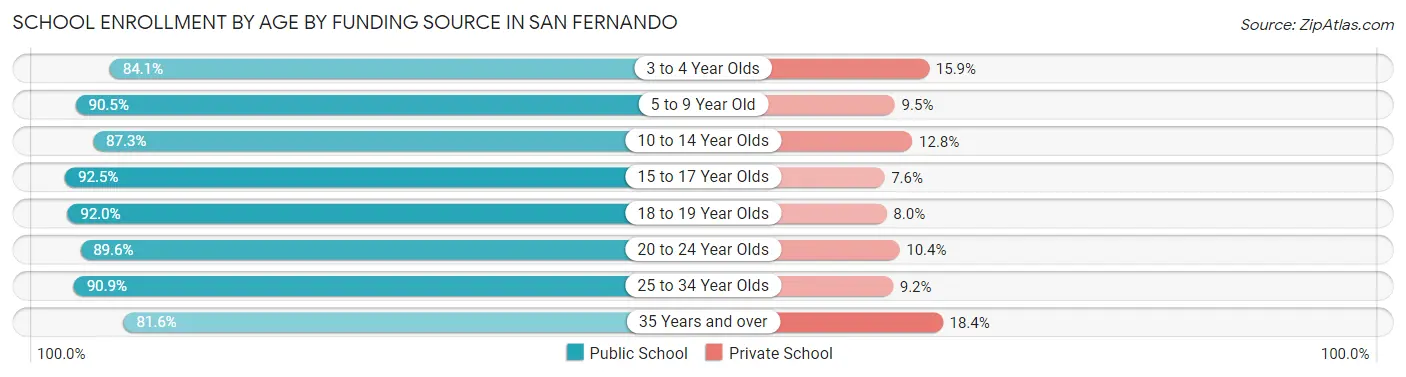 School Enrollment by Age by Funding Source in San Fernando