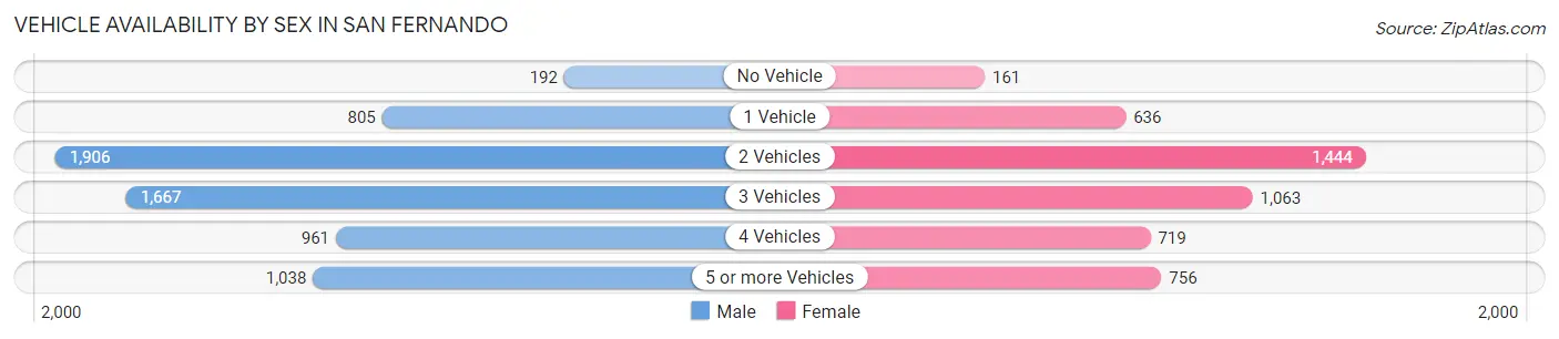 Vehicle Availability by Sex in San Fernando