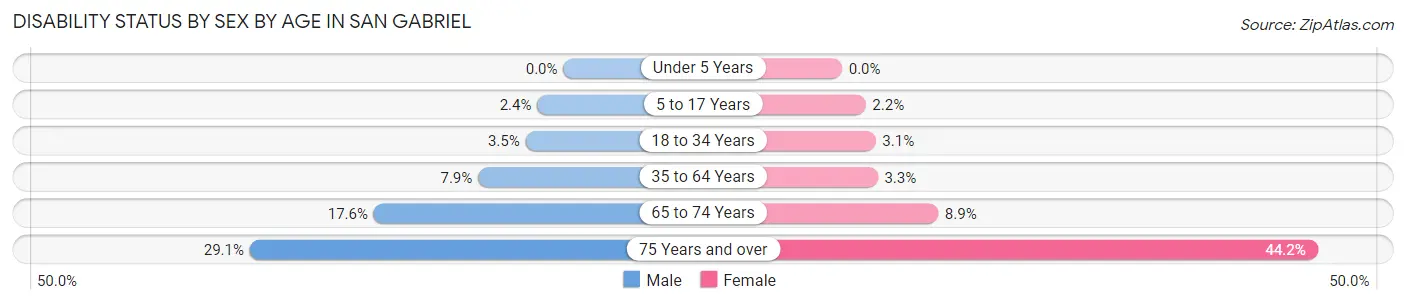 Disability Status by Sex by Age in San Gabriel