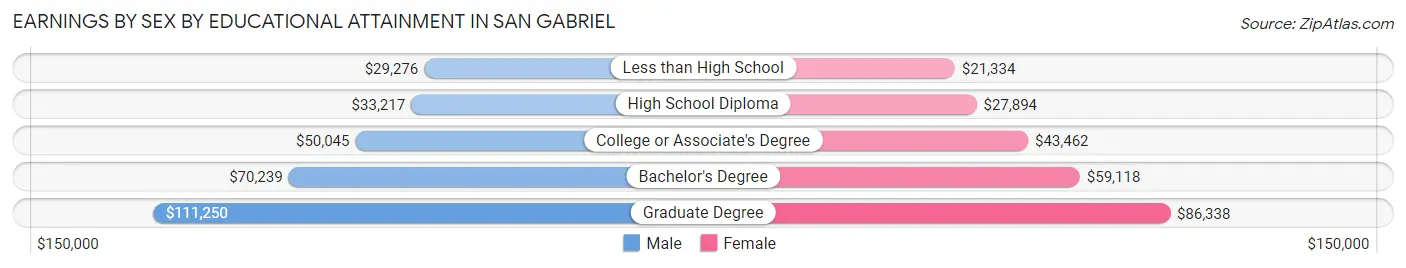 Earnings by Sex by Educational Attainment in San Gabriel