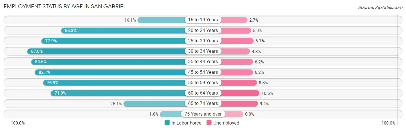 Employment Status by Age in San Gabriel