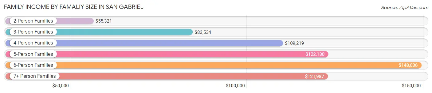 Family Income by Famaliy Size in San Gabriel