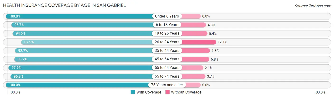 Health Insurance Coverage by Age in San Gabriel