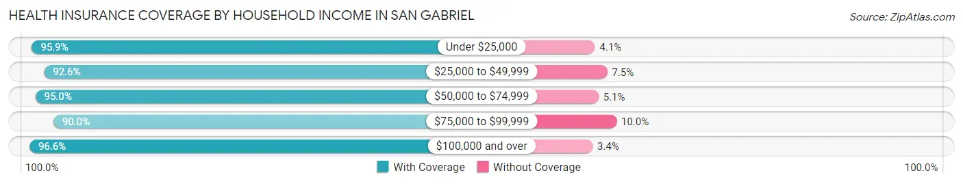 Health Insurance Coverage by Household Income in San Gabriel