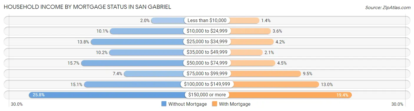 Household Income by Mortgage Status in San Gabriel