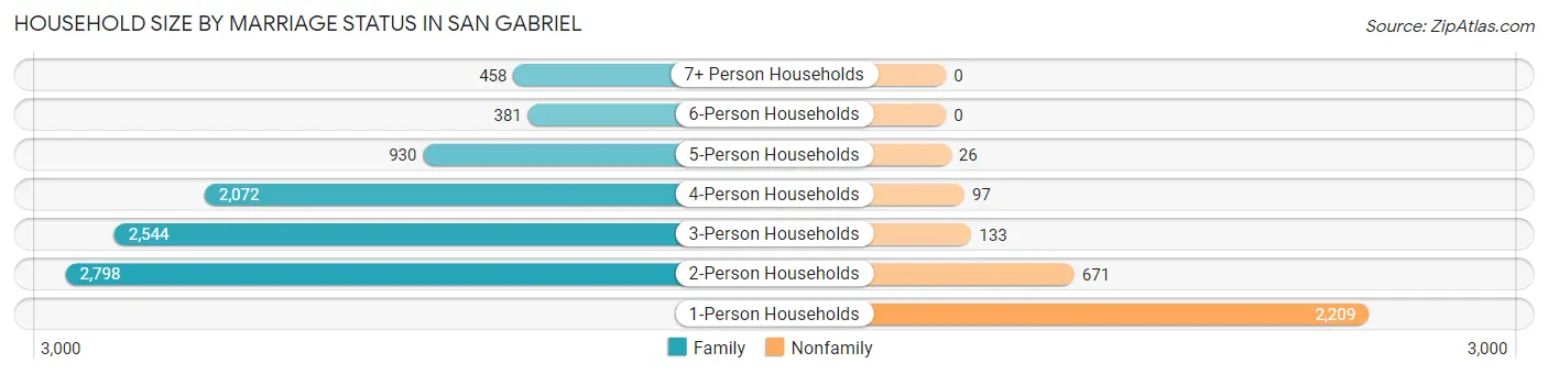 Household Size by Marriage Status in San Gabriel