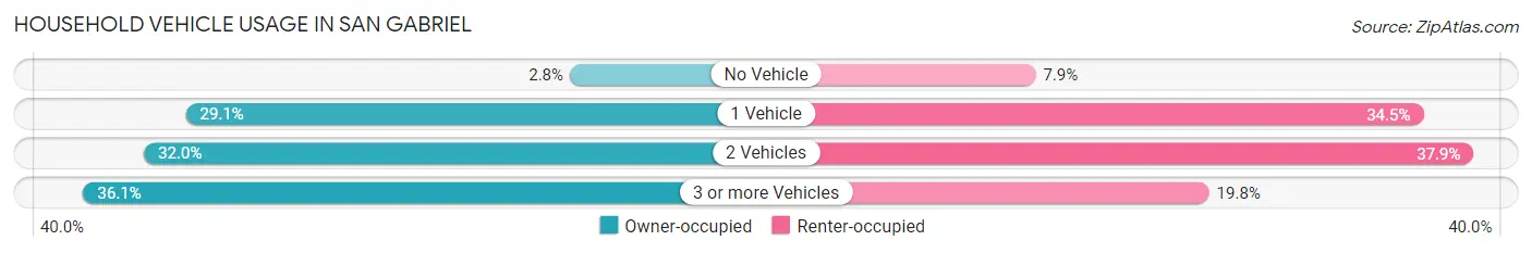 Household Vehicle Usage in San Gabriel