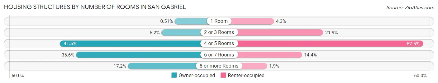 Housing Structures by Number of Rooms in San Gabriel
