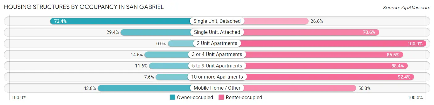 Housing Structures by Occupancy in San Gabriel