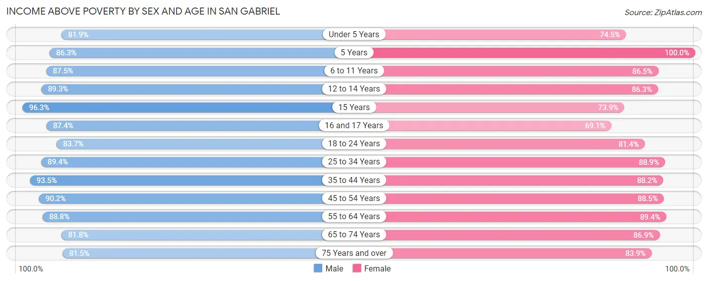 Income Above Poverty by Sex and Age in San Gabriel