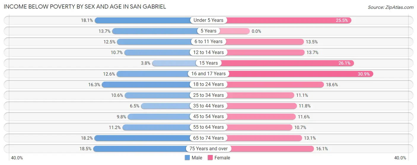 Income Below Poverty by Sex and Age in San Gabriel