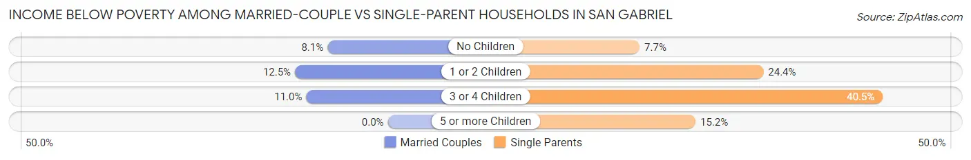 Income Below Poverty Among Married-Couple vs Single-Parent Households in San Gabriel