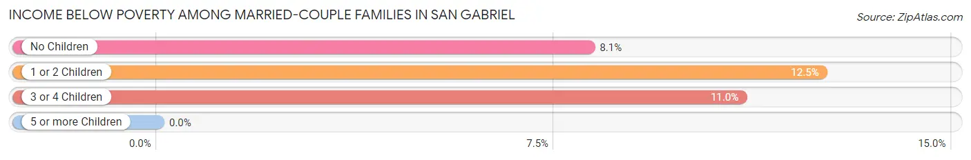Income Below Poverty Among Married-Couple Families in San Gabriel