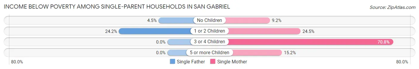 Income Below Poverty Among Single-Parent Households in San Gabriel